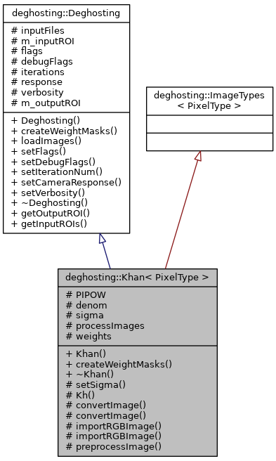 Inheritance graph